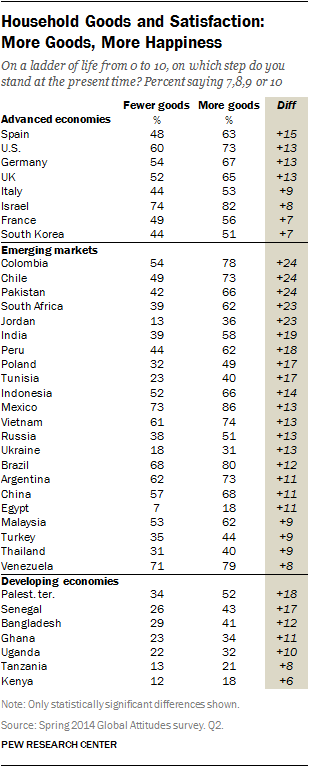 Household Goods and Satisfaction: More Goods, More Happiness