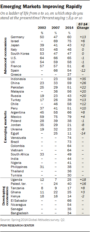 Emerging Markets Improving Rapidly
