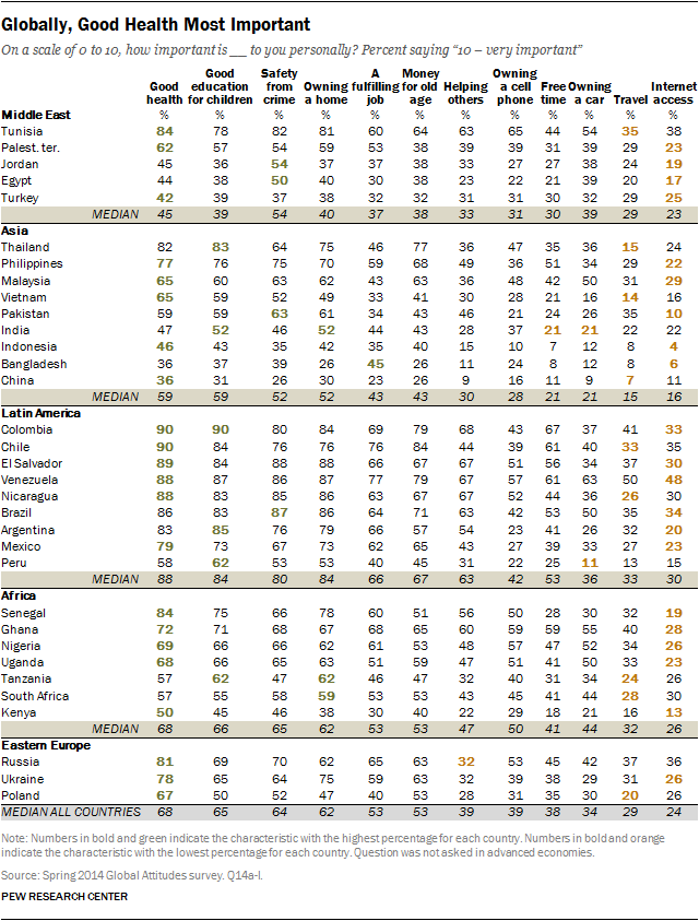 Globally, Good Health Most Important