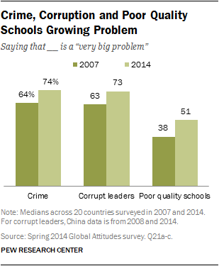 Crime, Corruption and Poor Quality Schools Growing Problem