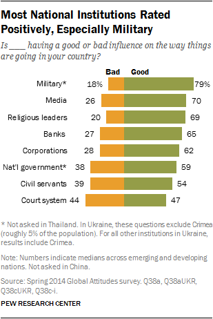 Most National Institutions Rated Positively, Especially Military