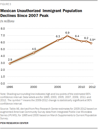 Mexican Unauthorized Immigrant Population Declines Since 2007 Peak