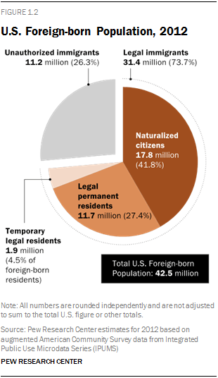 U.S. Foreign-born Population, 2012