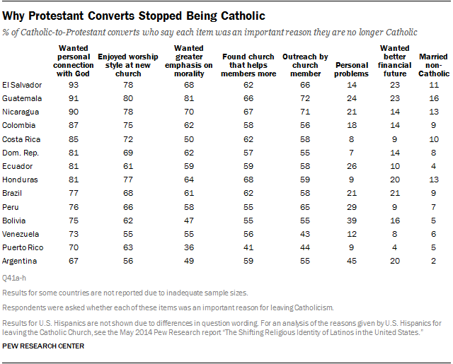 Why Protestant Converts Stopped Being Catholic