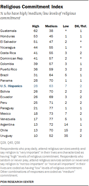 Religious Commitment Index