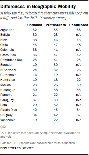 Differences in Geographic Mobility