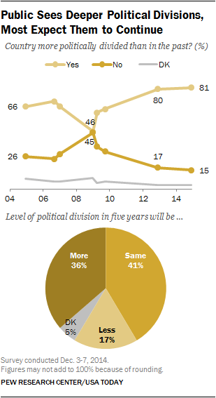 Public Sees Deeper Political Divisions, Most Expect Them to Continue 