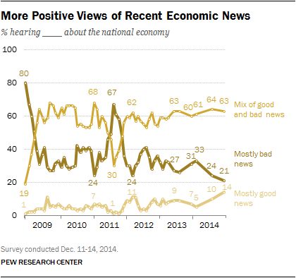 More Positive Views of Recent Economic News 