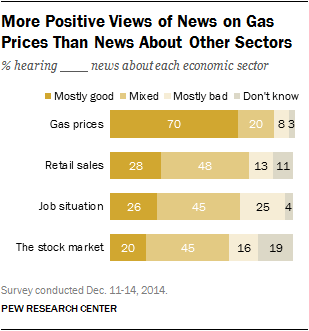 More Positive Views of News on Gas Prices than News About Other Sectors 