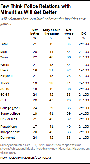 Few Think Police Relations with Minorities Will Get Better 