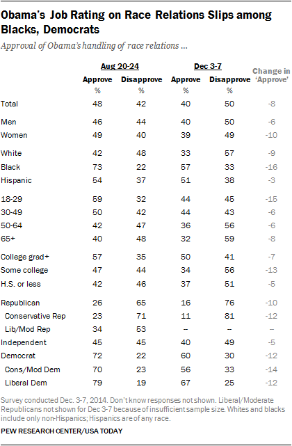 Obama’s Job Rating on Race Relations Slips among Blacks, Democrats 