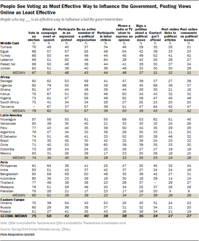 People See Voting as Most Effective Way to Influence the Government, Posting Views Online as Least Effective