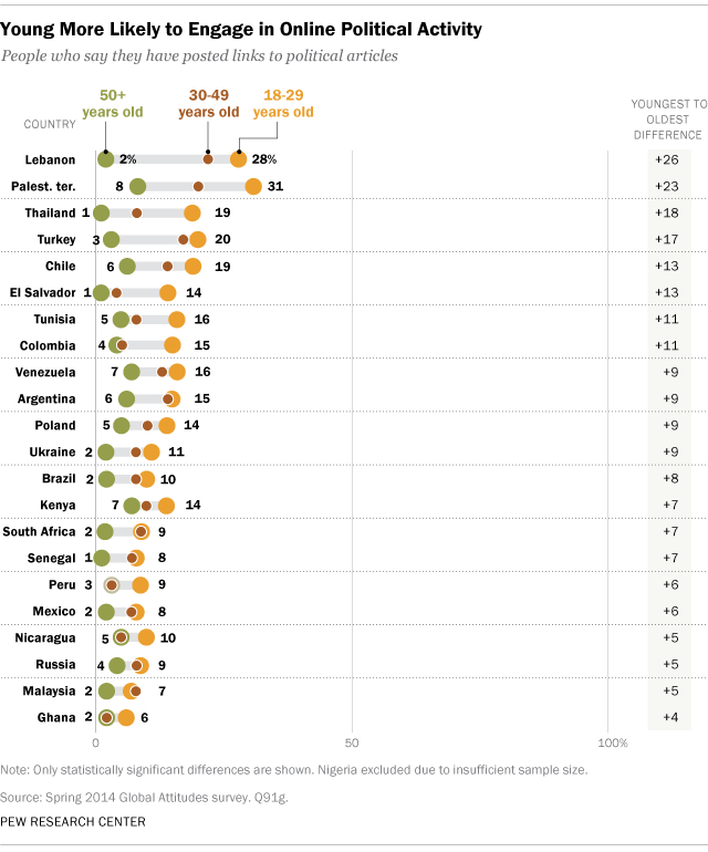 Young More Likely to Engage in Online Political Activity