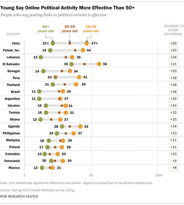 Young Say Online Political Activity More Effective Than 50+