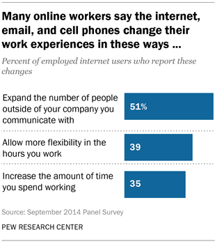 Many online workers say the internet, email, and cell phones change their work experiences in these ways ...