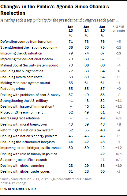 Changes in the Public’s Agenda Since Obama’s Reelection