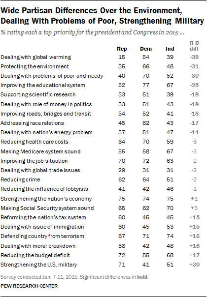 Wide Partisan Differences Over the Environment, Dealing With Problems of Poor, Strengthening Military