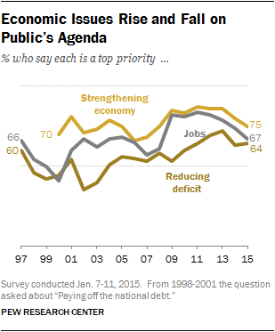 Economic Issues Rise and Fall on Public's Agenda