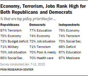 Economy, Terrorism, Jobs Rank High for Both Republicans and Democrats