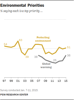 Environmental Priorities