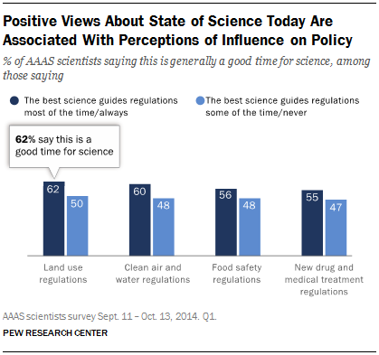 Positive Views About State of Science Today Are Associated With Perceptions of Influence on Policy
