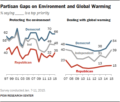 Partisan Gaps on Environment and Global Warming