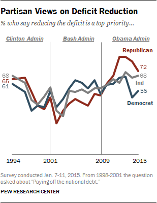 Partisan Views on Deficit Reduction