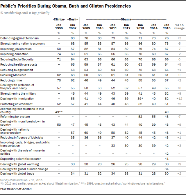 Public's Priorities During Obama, Bush and Clinton Presidencies