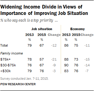 Widening Income Divide in Views of Importance of Improving Job Situation