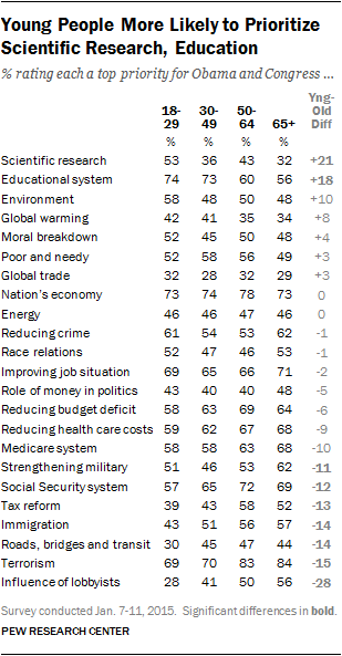 Young People More Likely to Prioritize Scientific Research, Education
