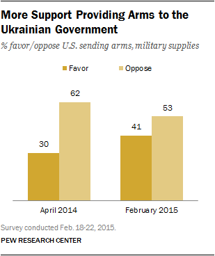 More Support Providing Arms to the Ukrainian Government