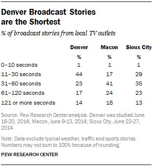Denver Broadcast Stories  are the Shortest