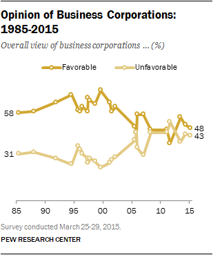 Opinion of Business Corporations: 1985-2015
