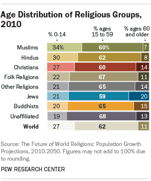 Age Distribution of Religious Groups, ￼2010