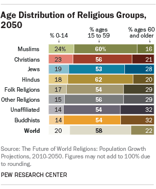 Age Distribution of Religious Groups, ￼2050