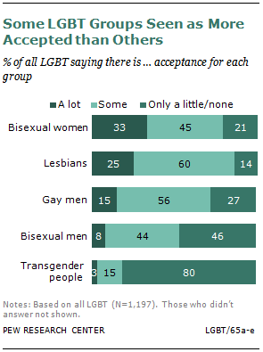 LGBT Social Acceptance