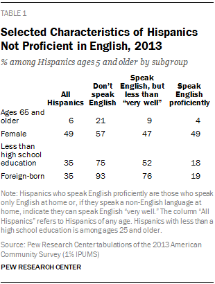 Selected Characteristics of Hispanics Not Proficient in English, 2013