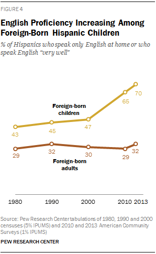 English Proficiency Increasing Among Foreign-Born Hispanic Children