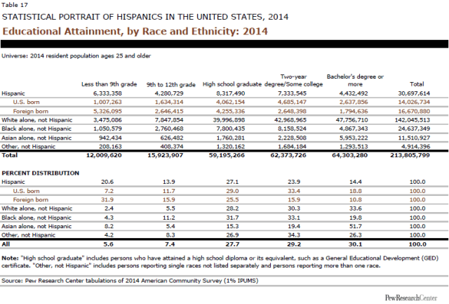 Educational Attainment, by Race and Ethnicity: 2014
