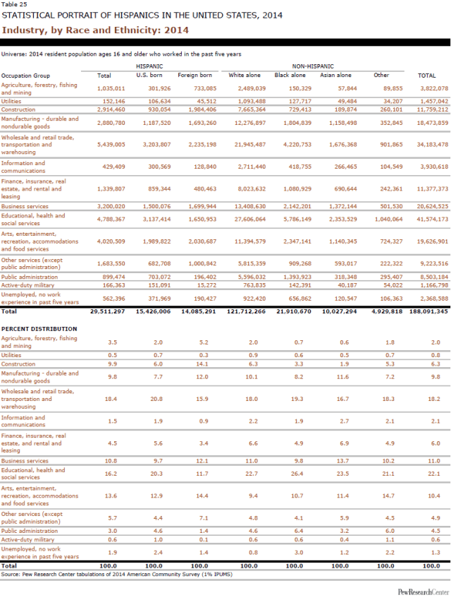 Industry, by Race and Ethnicity: 2014