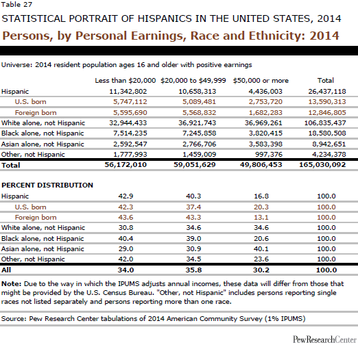 Persons, by Personal Earnings, Race and Ethnicity: 2014