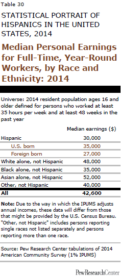 Median Personal Earnings for Full-Time, Year-Round Workers, by Race and Ethnicity: 2014