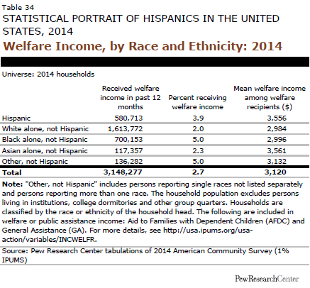 Welfare Income, by Race and Ethnicity: 2014 ￼