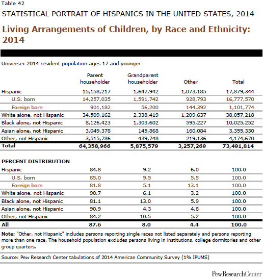 Living Arrangements of Children, by Race and Ethnicity: 2014