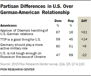 Partisan Differences in U.S. Over German-American Relationship 