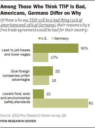 Among Those Who Think TTIP Is Bad, Americans, Germans Differ on Why 