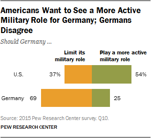 Americans Want to See a More Active Military Role for Germany; Germans Disagree 