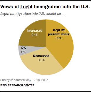 Views of Legal Immigration into the U.S.