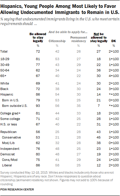Hispanics, Young People Among Most Likely to Favor Allowing Undocumented Immigrants to Remain in U.S.