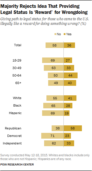 Majority Rejects Idea That Providing Legal Status Is ‘Reward’ for Wrongdoing
